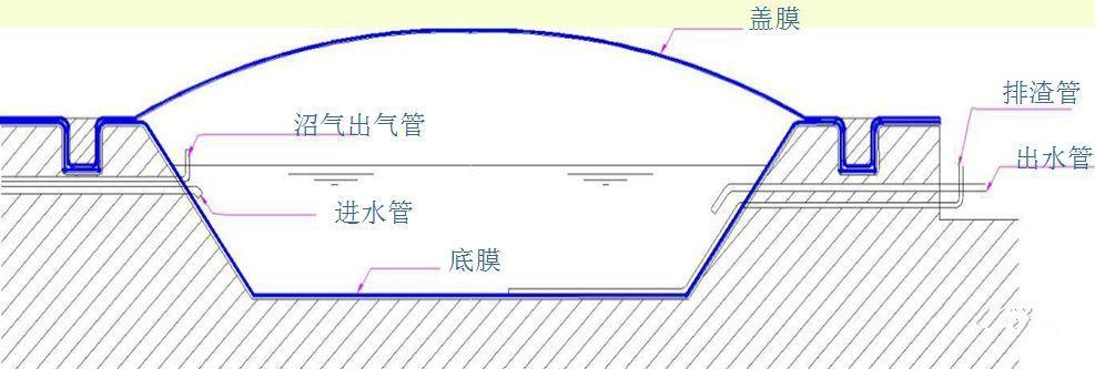 四种类型的沼气池对比